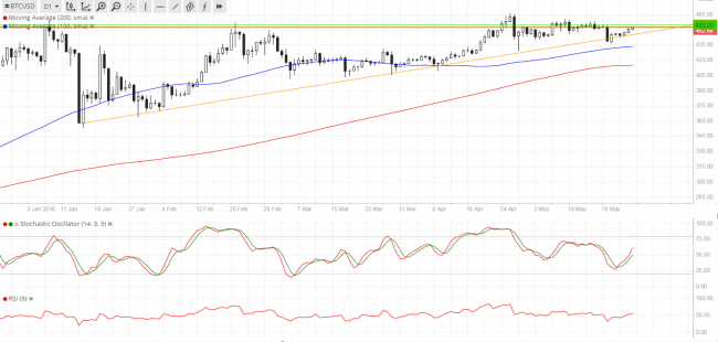Bitcoin-price-May-25